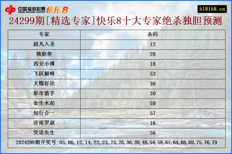 24299期[精选专家]快乐8十大专家绝杀独胆预测