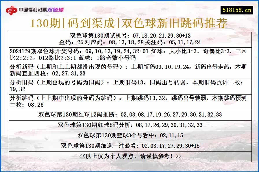 130期[码到渠成]双色球新旧跳码推荐