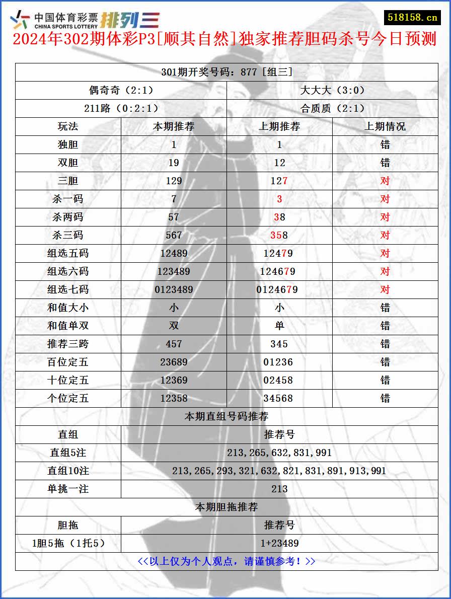 2024年302期体彩P3[顺其自然]独家推荐胆码杀号今日预测