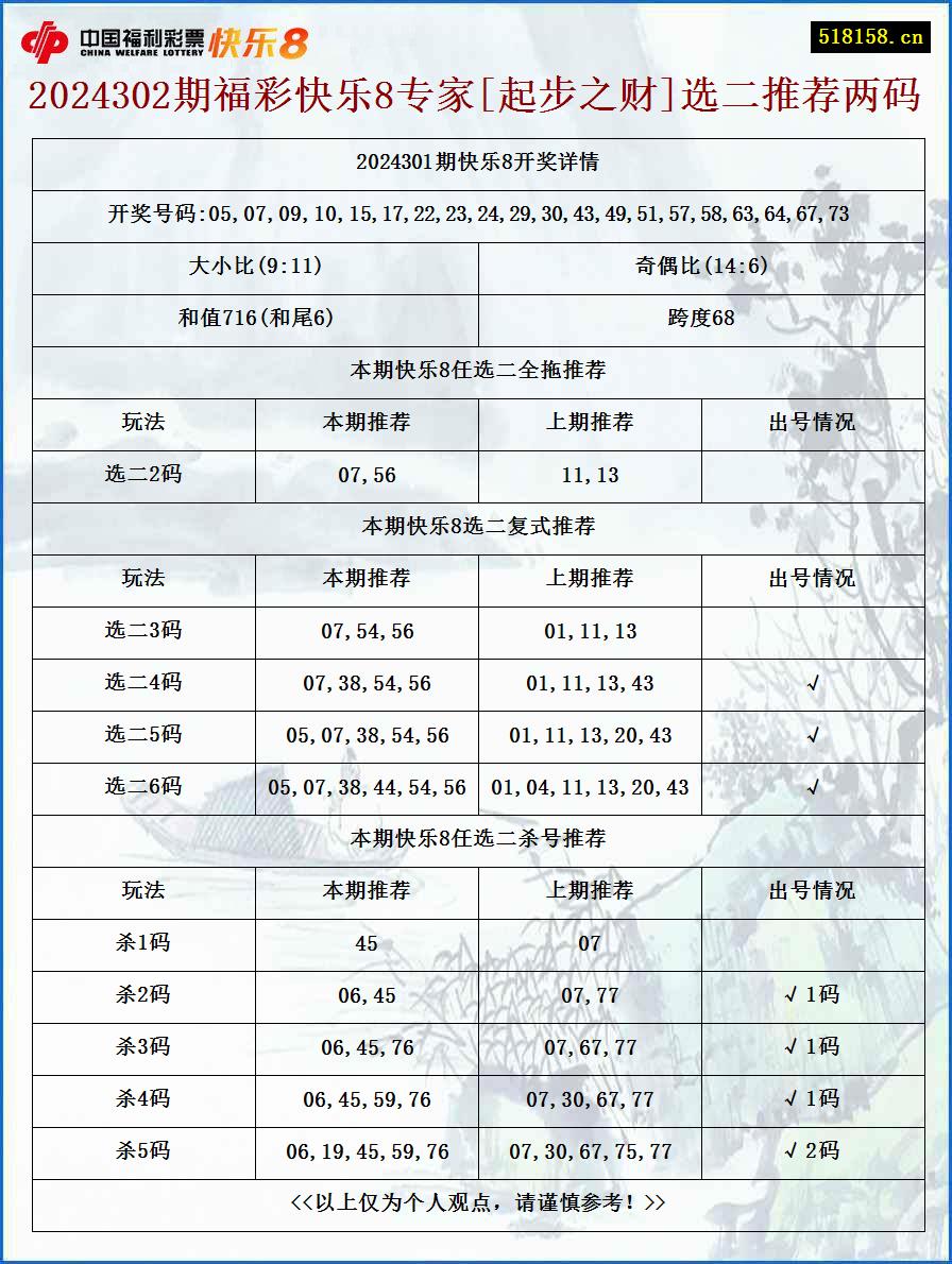 2024302期福彩快乐8专家[起步之财]选二推荐两码