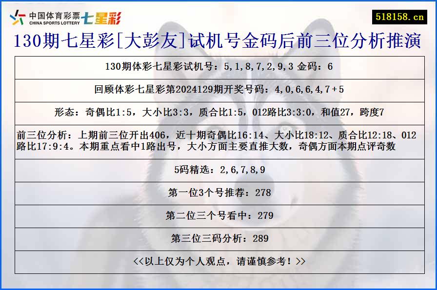 130期七星彩[大彭友]试机号金码后前三位分析推演