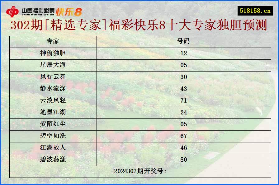 302期[精选专家]福彩快乐8十大专家独胆预测