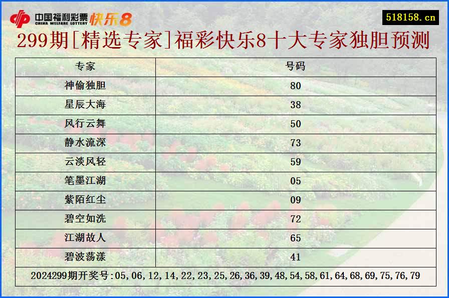 299期[精选专家]福彩快乐8十大专家独胆预测