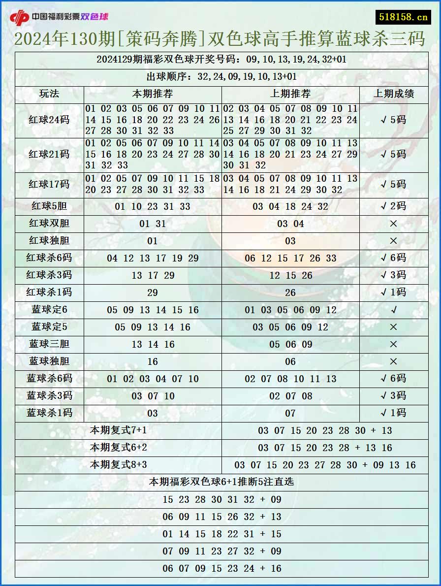 2024年130期[策码奔腾]双色球高手推算蓝球杀三码