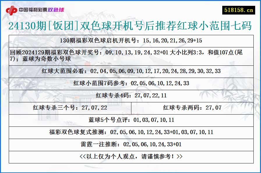 24130期[饭团]双色球开机号后推荐红球小范围七码