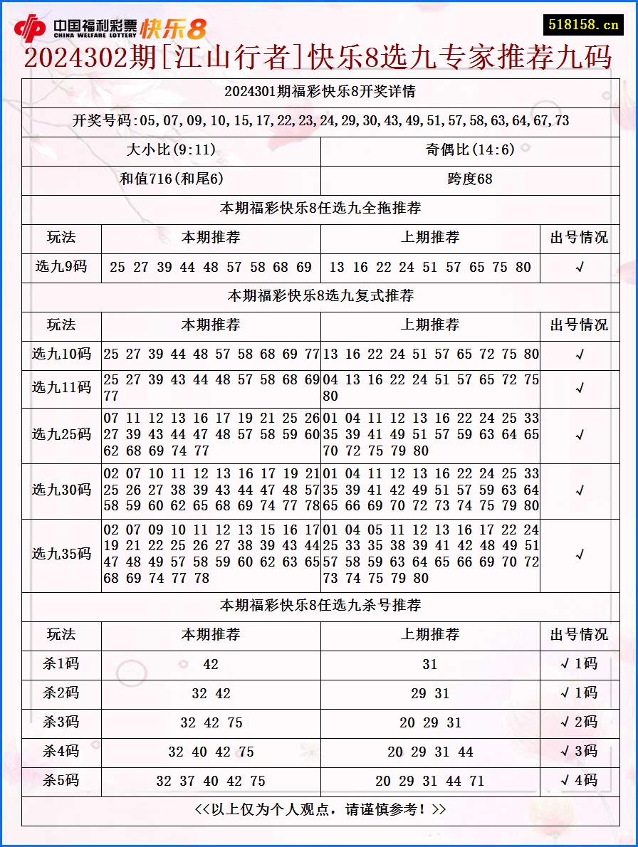 2024302期[江山行者]快乐8选九专家推荐九码