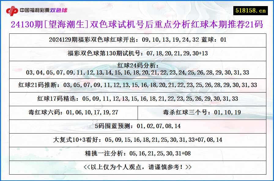 24130期[望海潮生]双色球试机号后重点分析红球本期推荐21码