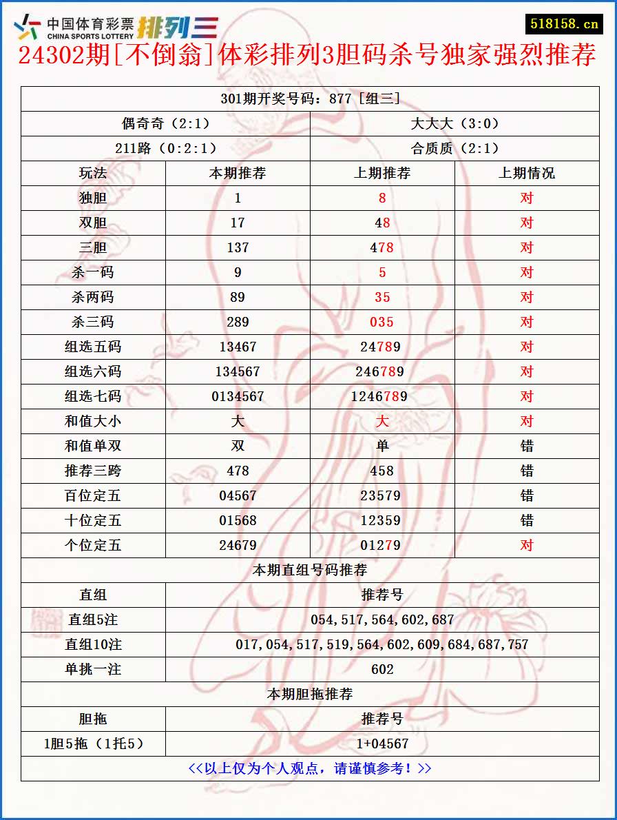 24302期[不倒翁]体彩排列3胆码杀号独家强烈推荐