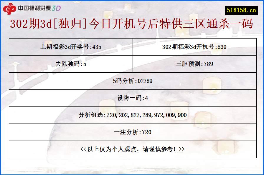 302期3d[独归]今日开机号后特供三区通杀一码