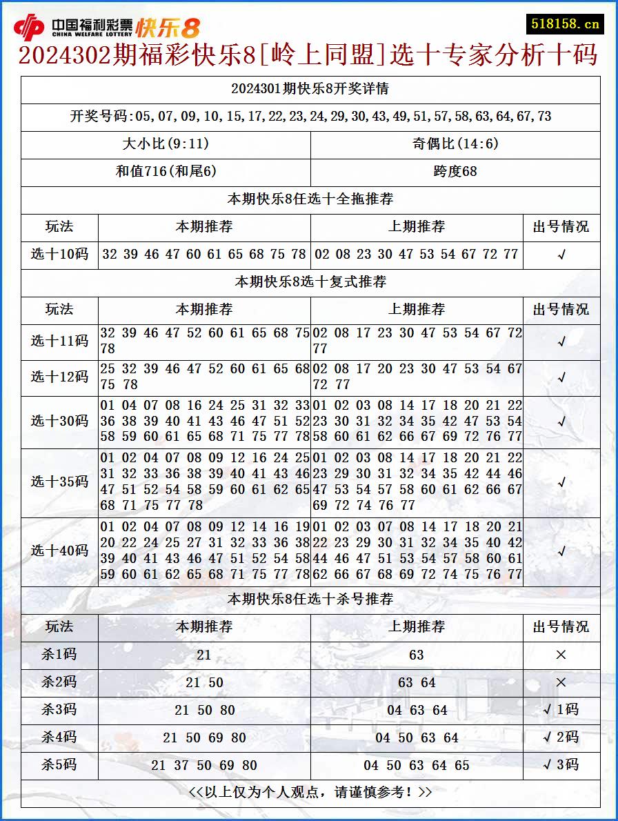 2024302期福彩快乐8[岭上同盟]选十专家分析十码