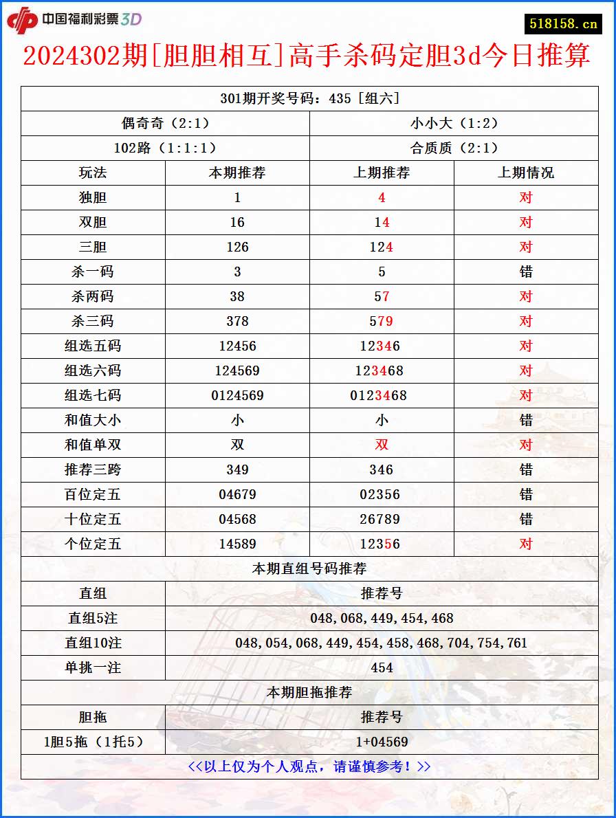 2024302期[胆胆相互]高手杀码定胆3d今日推算