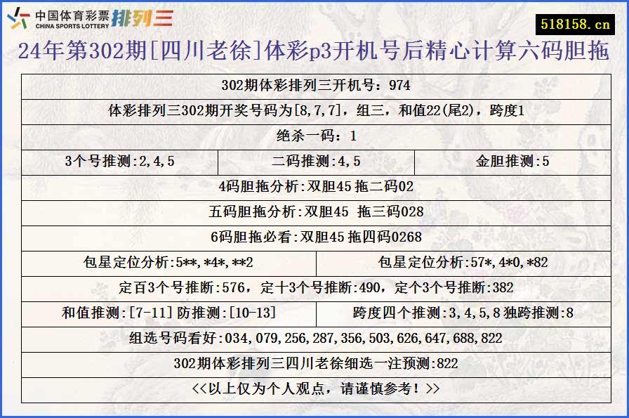 24年第302期[四川老徐]体彩p3开机号后精心计算六码胆拖