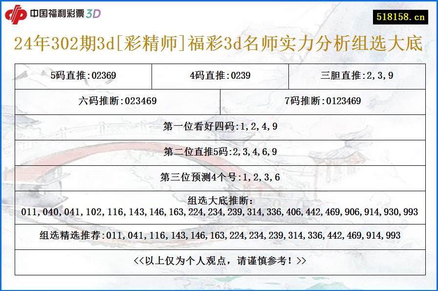 24年302期3d[彩精师]福彩3d名师实力分析组选大底