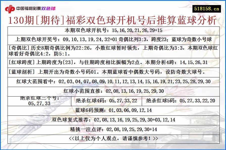 130期[期待]福彩双色球开机号后推算蓝球分析