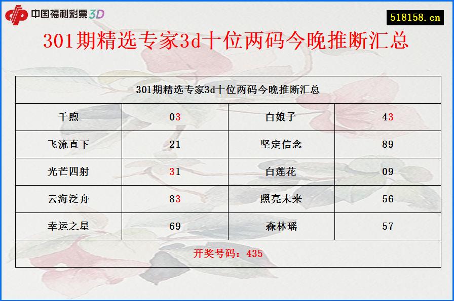 301期精选专家3d十位两码今晚推断汇总