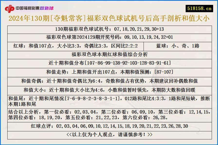 2024年130期[夺魁常客]福彩双色球试机号后高手剖析和值大小