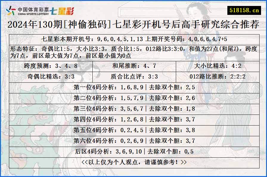 2024年130期[神偷独码]七星彩开机号后高手研究综合推荐