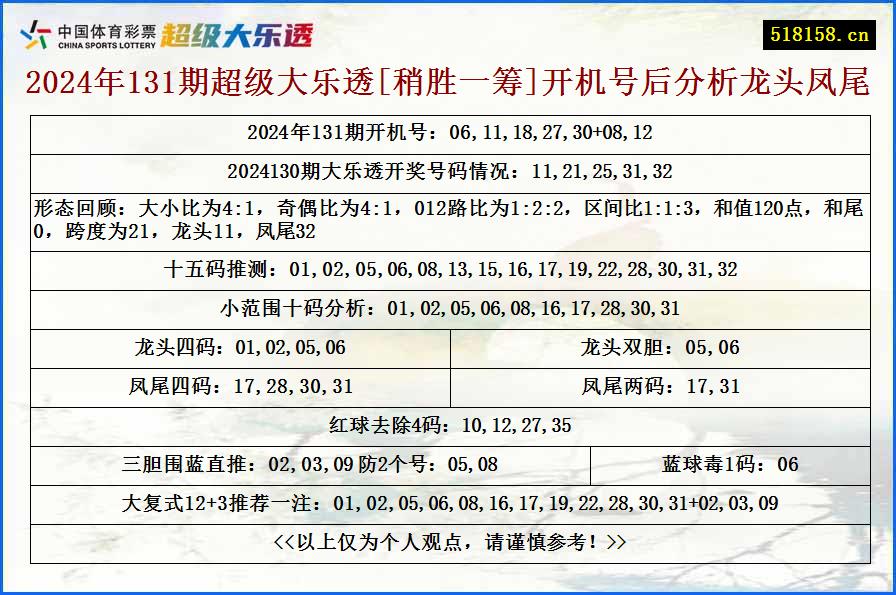 2024年131期超级大乐透[稍胜一筹]开机号后分析龙头凤尾