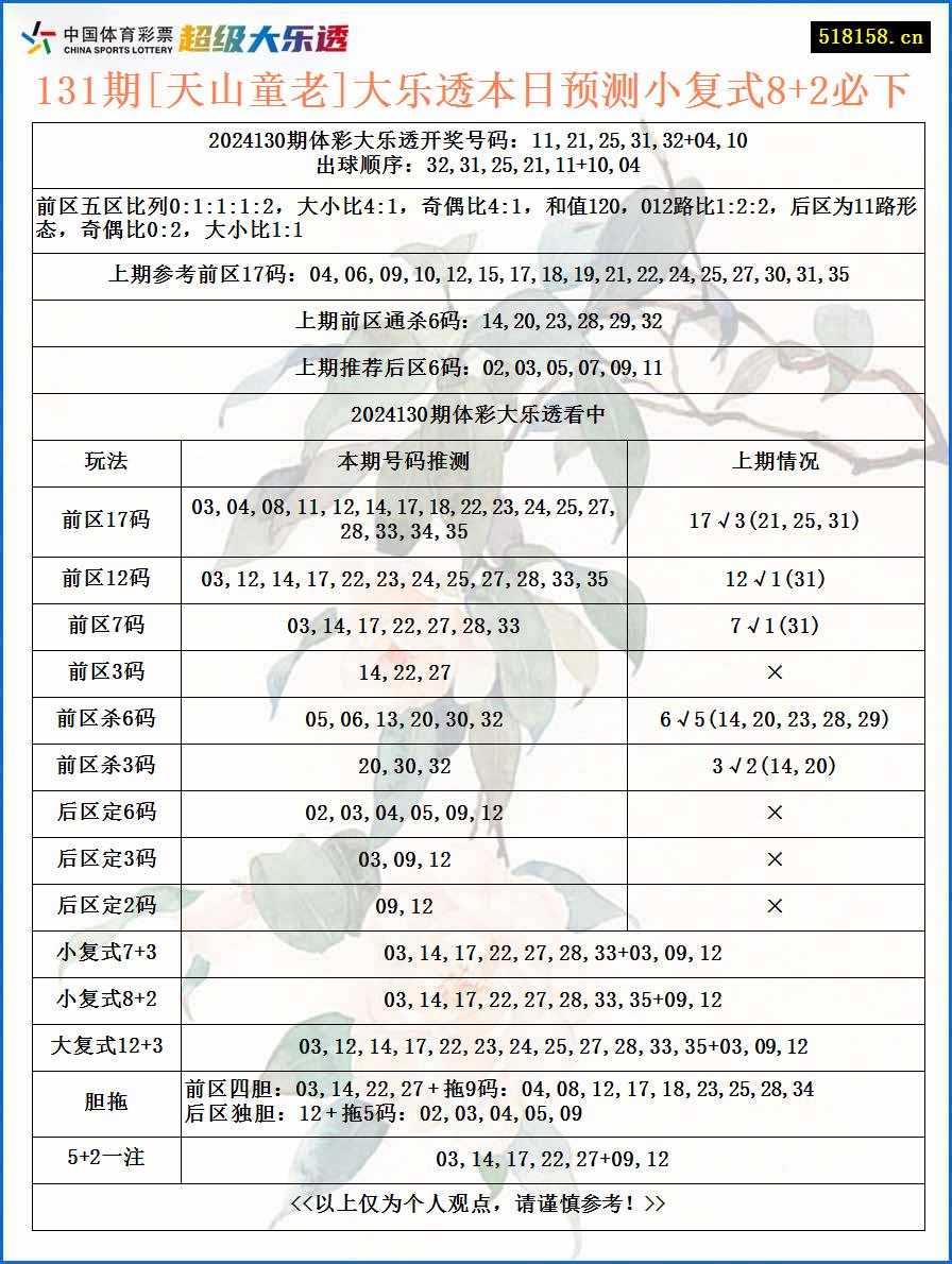 131期[天山童老]大乐透本日预测小复式8+2必下