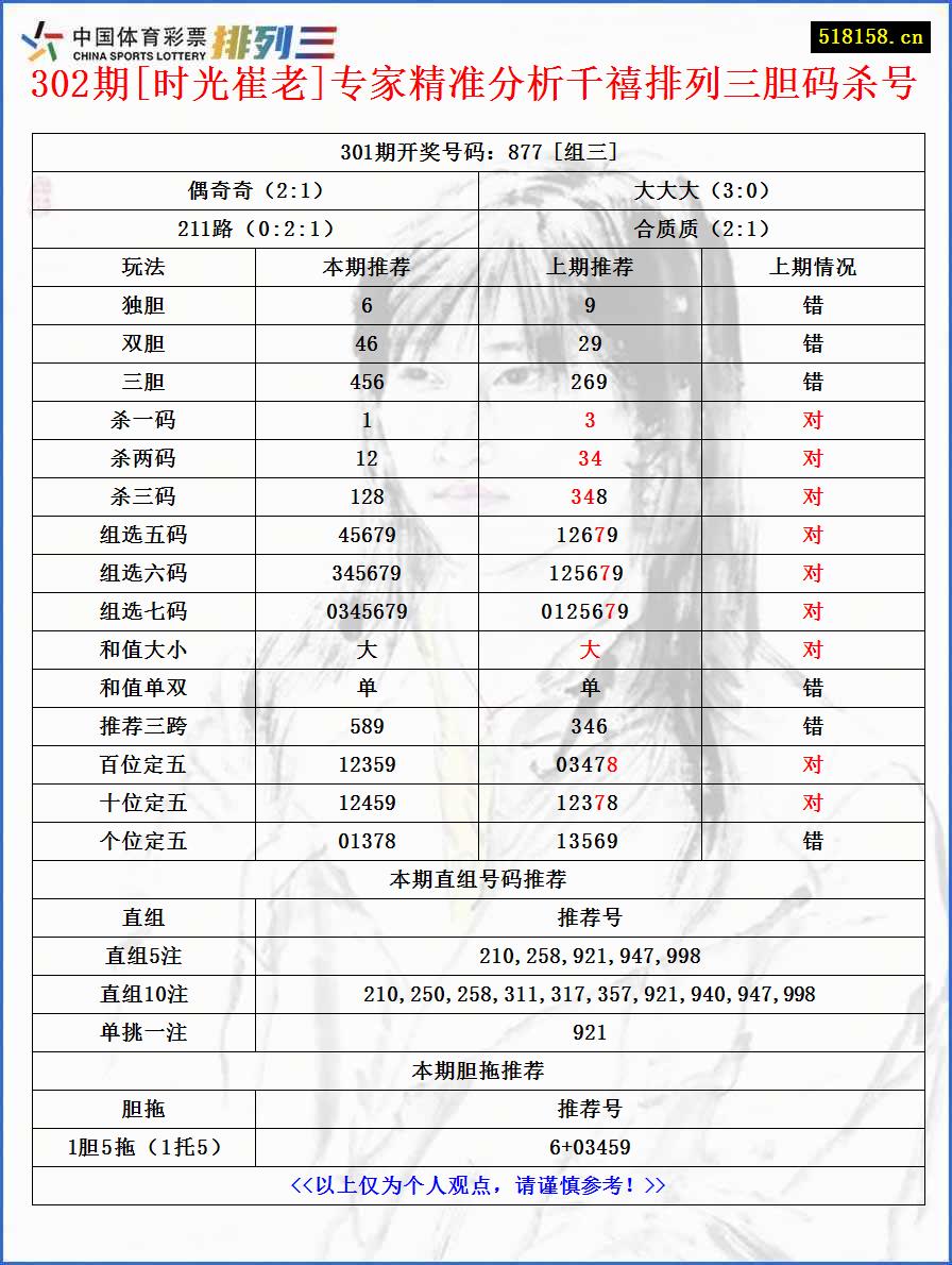 302期[时光崔老]专家精准分析千禧排列三胆码杀号