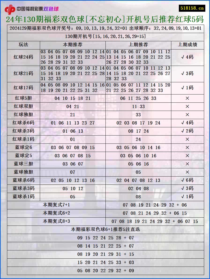 24年130期福彩双色球[不忘初心]开机号后推荐红球5码