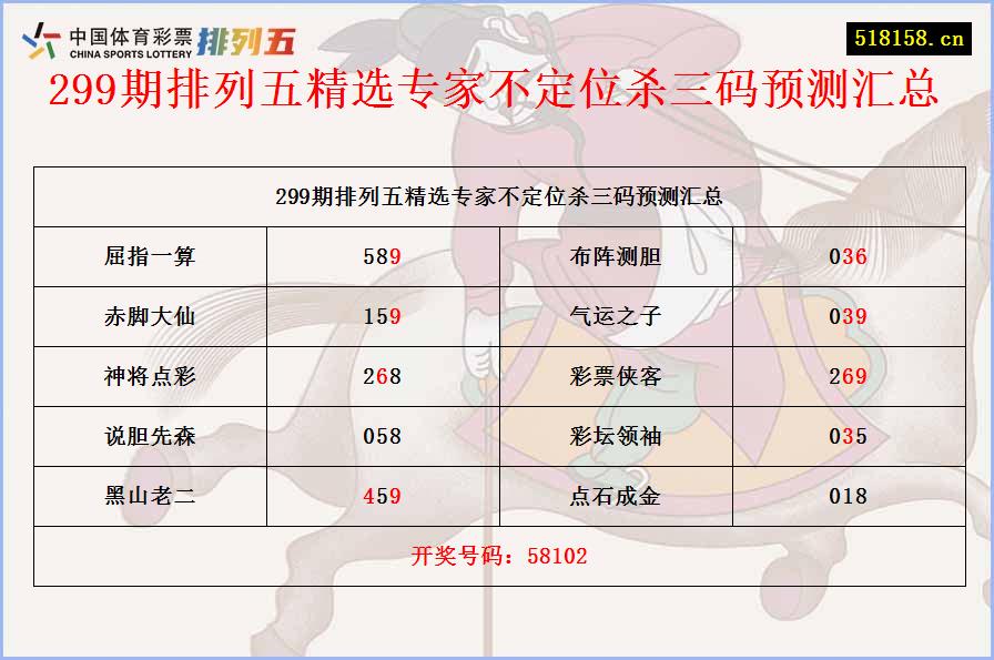 299期排列五精选专家不定位杀三码预测汇总