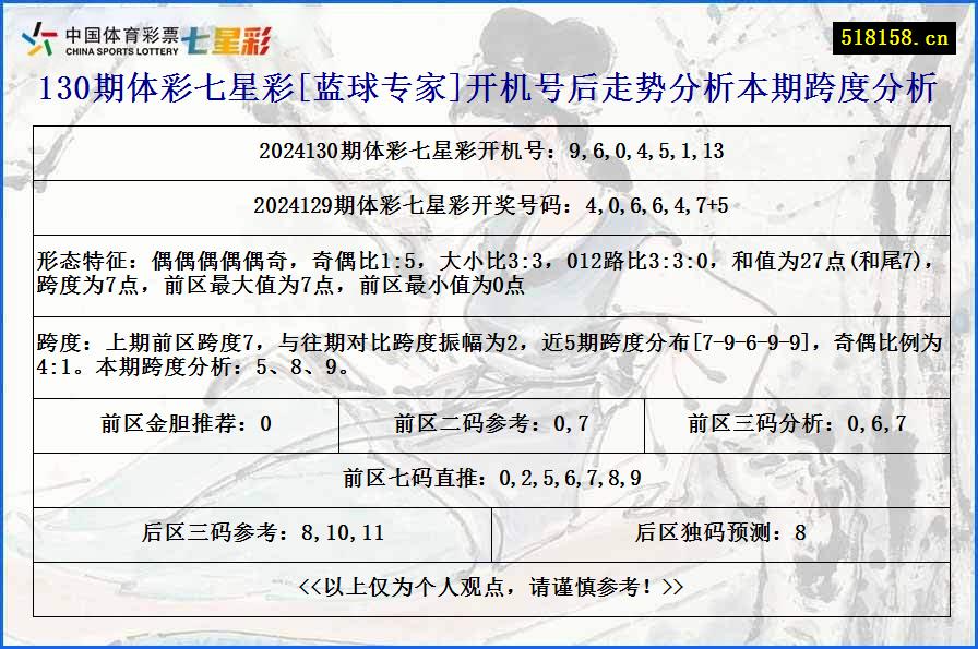 130期体彩七星彩[蓝球专家]开机号后走势分析本期跨度分析