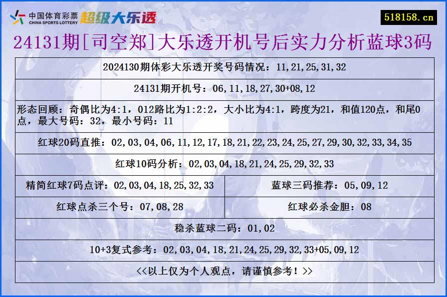 24131期[司空郑]大乐透开机号后实力分析蓝球3码