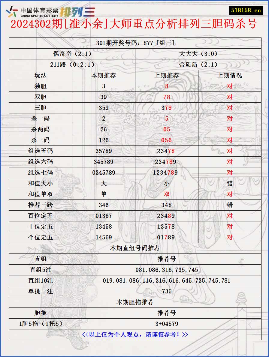 2024302期[准小余]大师重点分析排列三胆码杀号