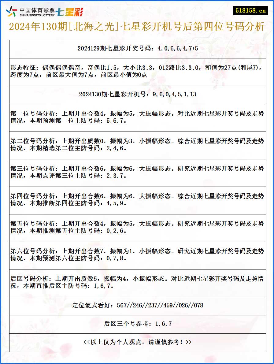 2024年130期[北海之光]七星彩开机号后第四位号码分析