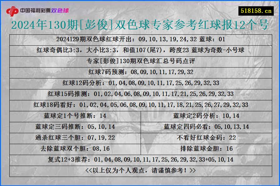 2024年130期[彭俊]双色球专家参考红球报12个号