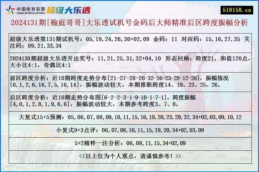 2024131期[翰庭哥哥]大乐透试机号金码后大师精准后区跨度振幅分析