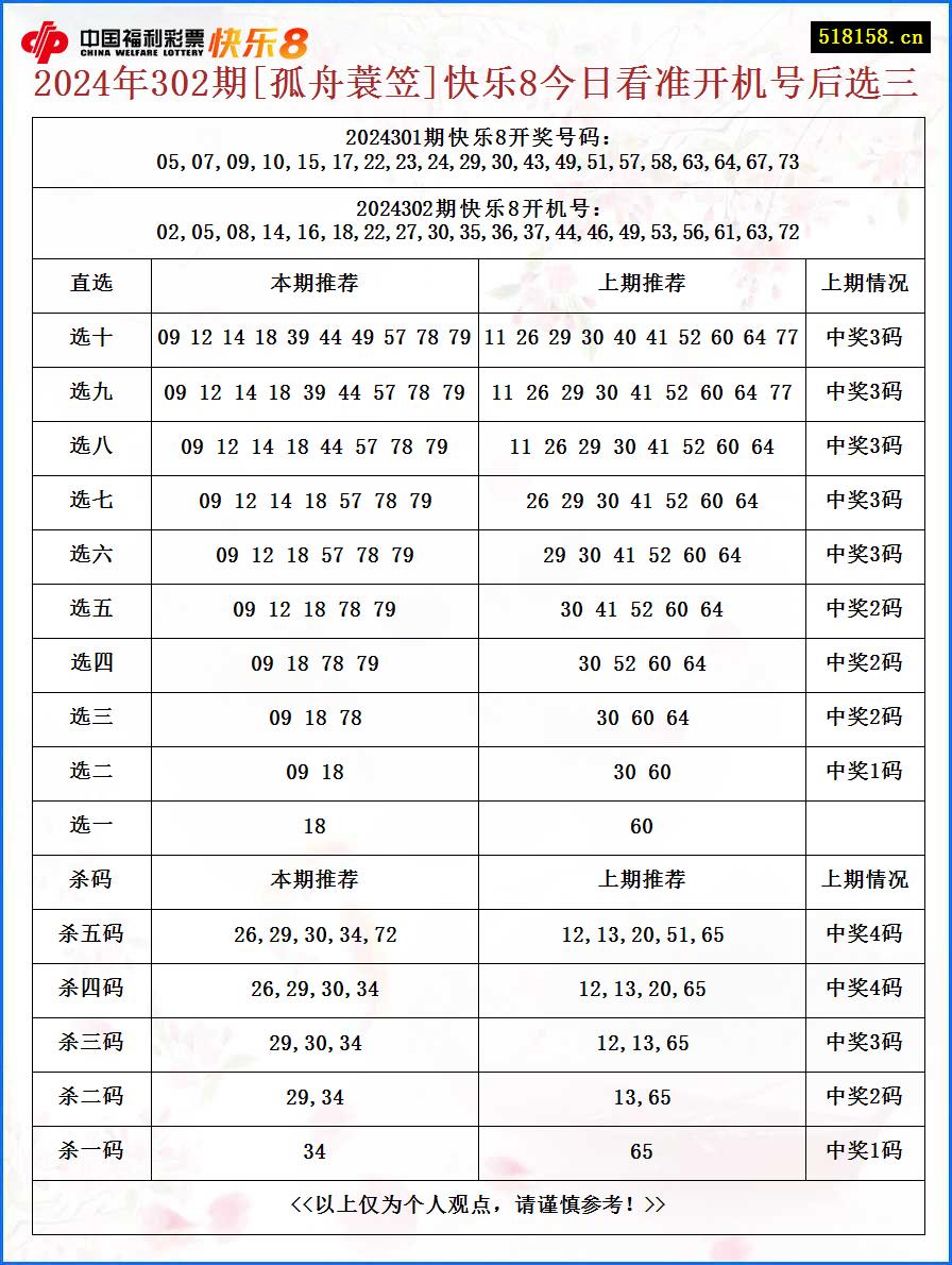 2024年302期[孤舟蓑笠]快乐8今日看准开机号后选三