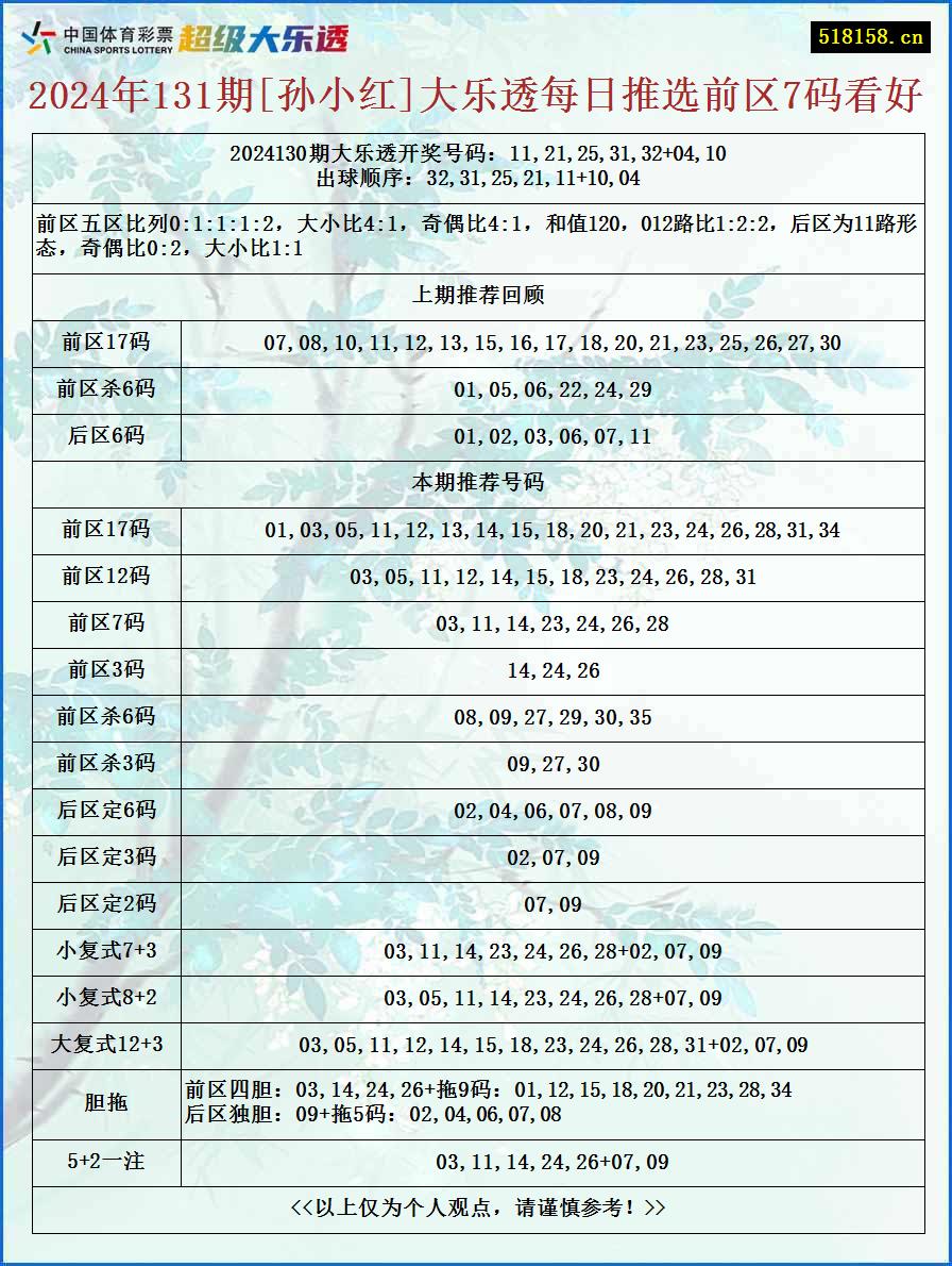 2024年131期[孙小红]大乐透每日推选前区7码看好