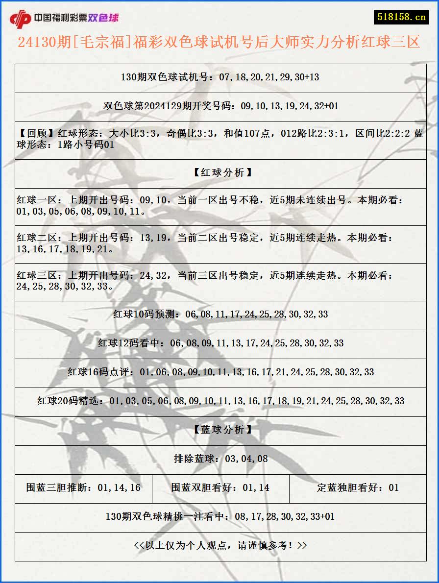 24130期[毛宗福]福彩双色球试机号后大师实力分析红球三区