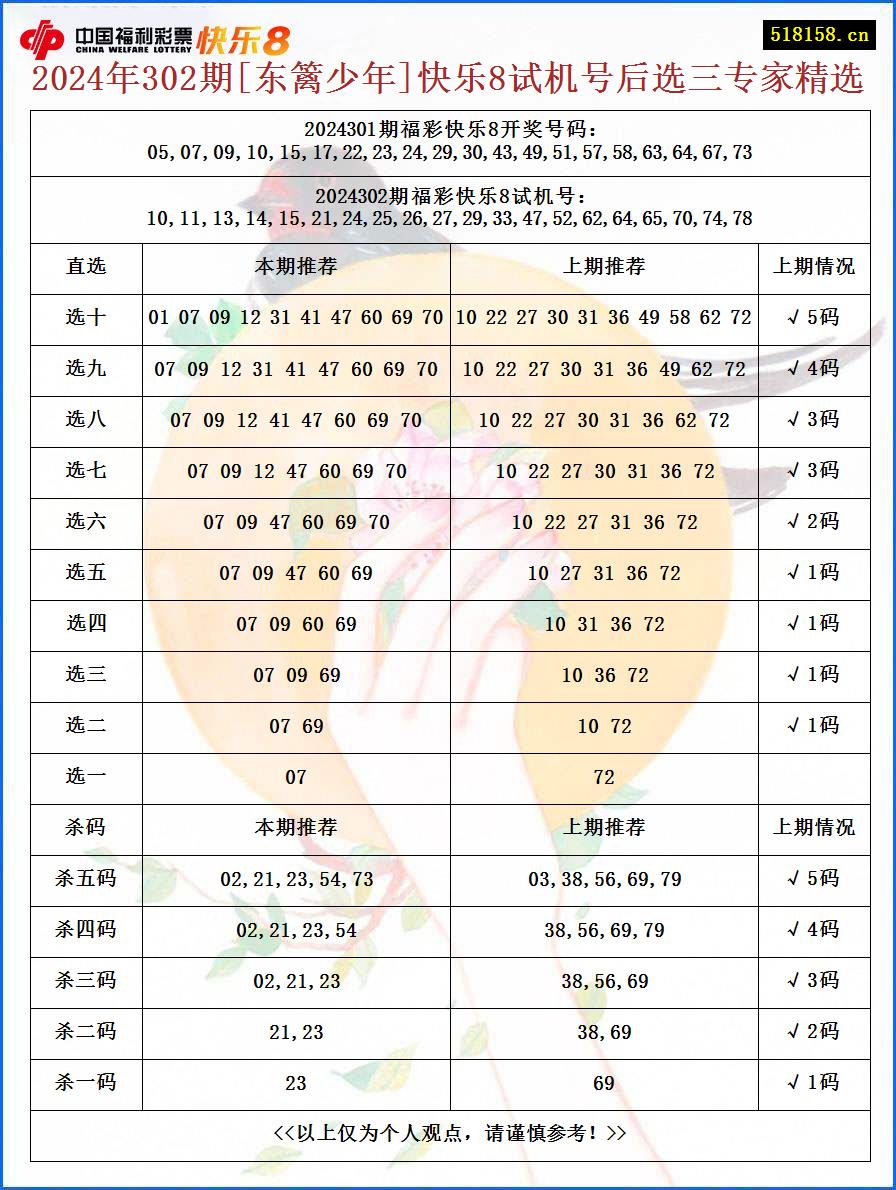 2024年302期[东篱少年]快乐8试机号后选三专家精选