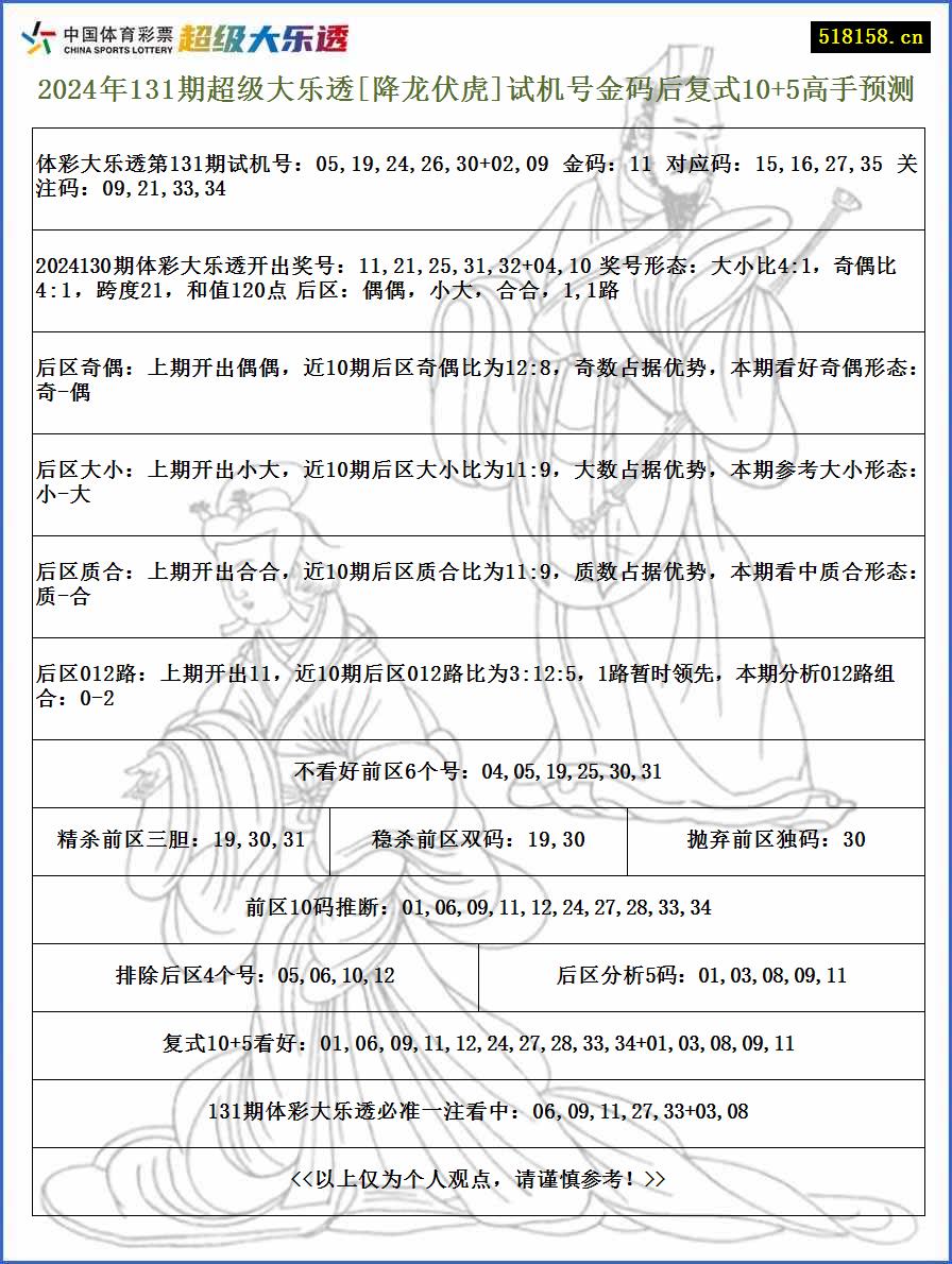 2024年131期超级大乐透[降龙伏虎]试机号金码后复式10+5高手预测