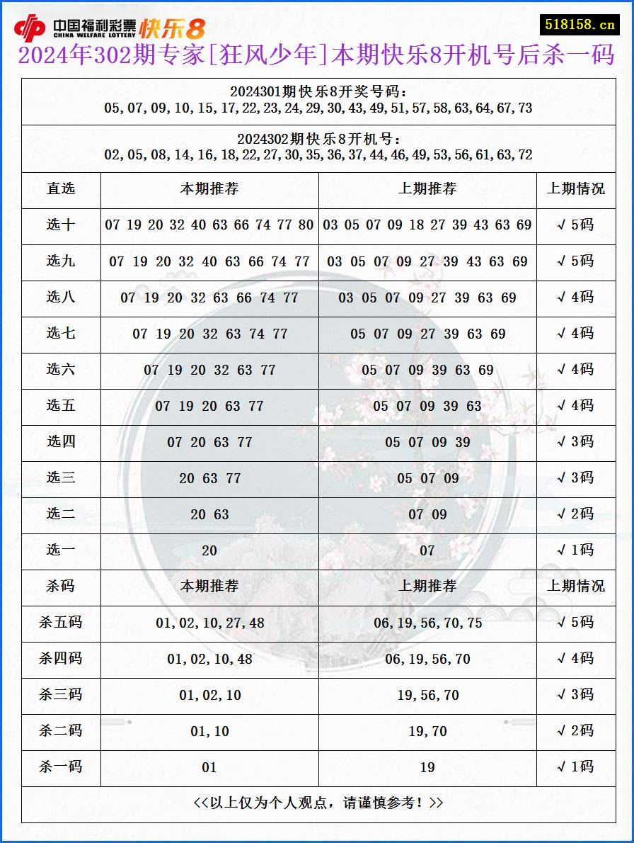 2024年302期专家[狂风少年]本期快乐8开机号后杀一码