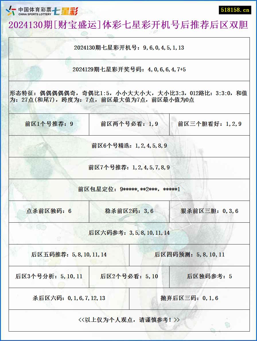 2024130期[财宝盛运]体彩七星彩开机号后推荐后区双胆