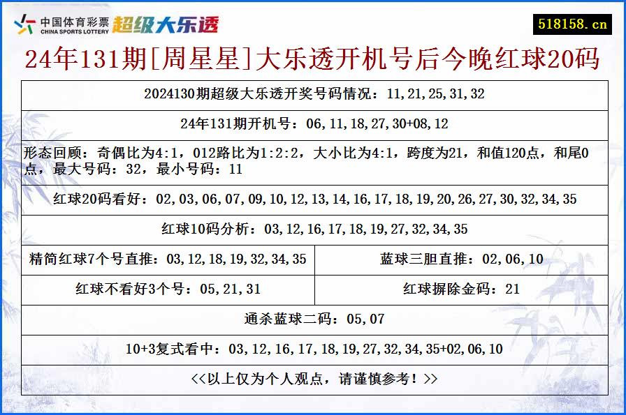 24年131期[周星星]大乐透开机号后今晚红球20码