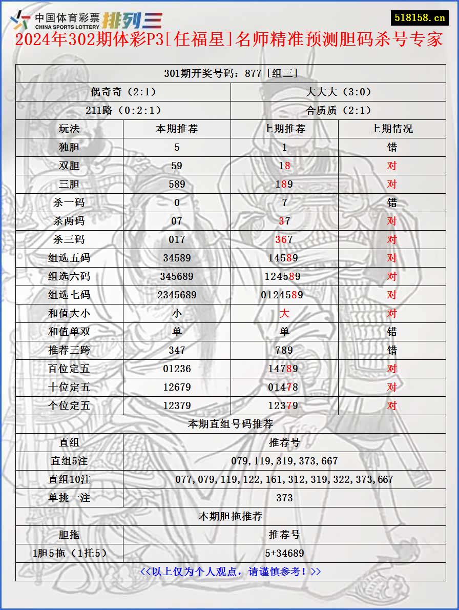 2024年302期体彩P3[任福星]名师精准预测胆码杀号专家