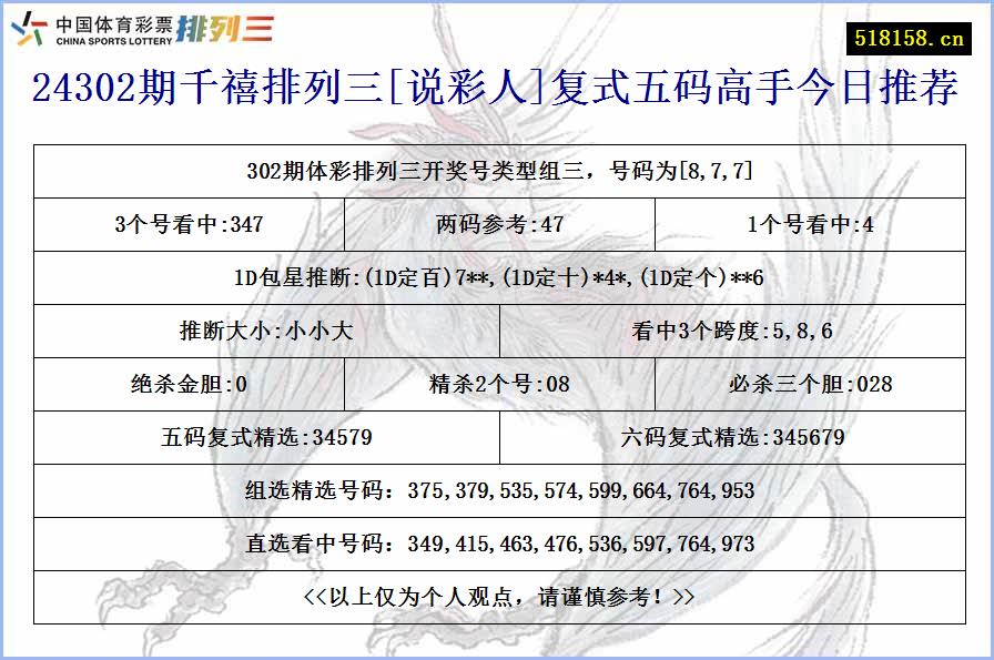 24302期千禧排列三[说彩人]复式五码高手今日推荐