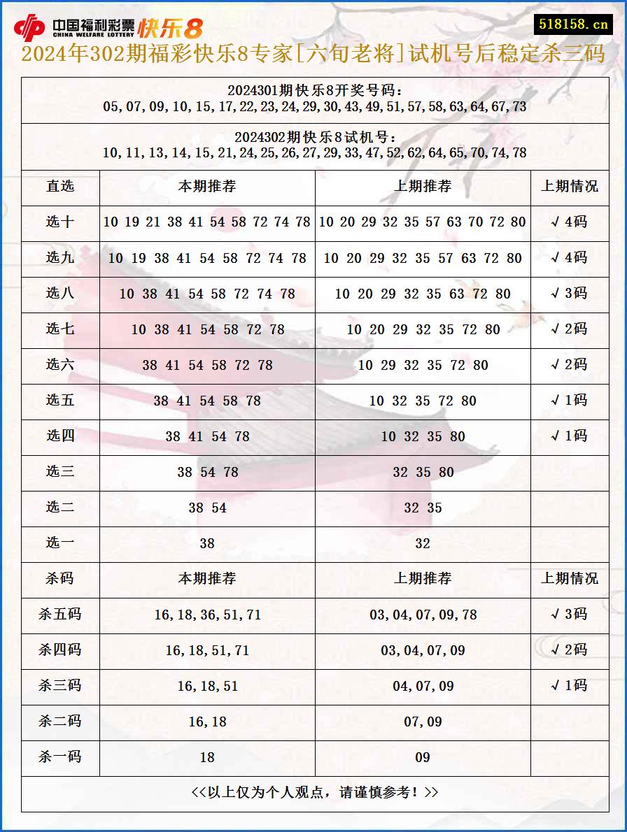 2024年302期福彩快乐8专家[六旬老将]试机号后稳定杀三码