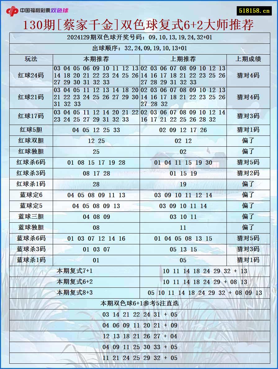 130期[蔡家千金]双色球复式6+2大师推荐