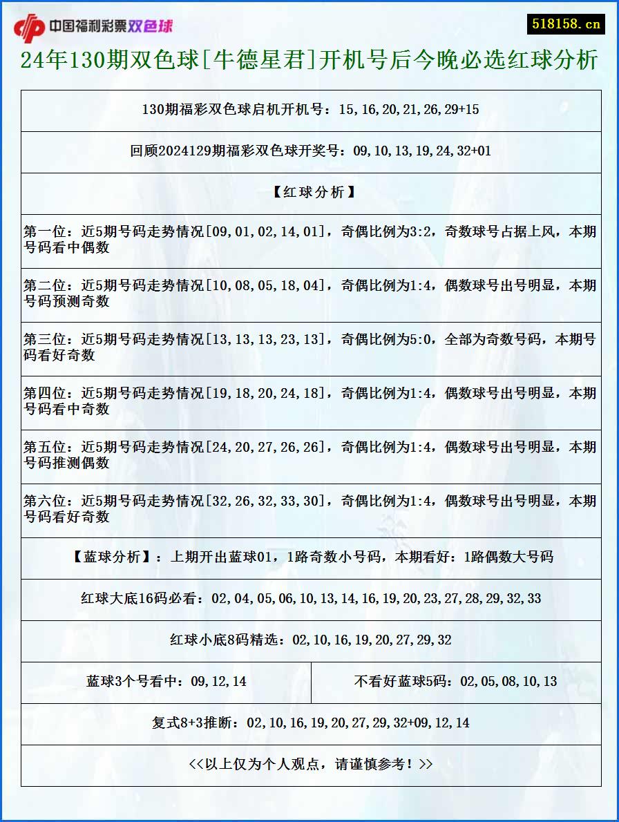 24年130期双色球[牛德星君]开机号后今晚必选红球分析