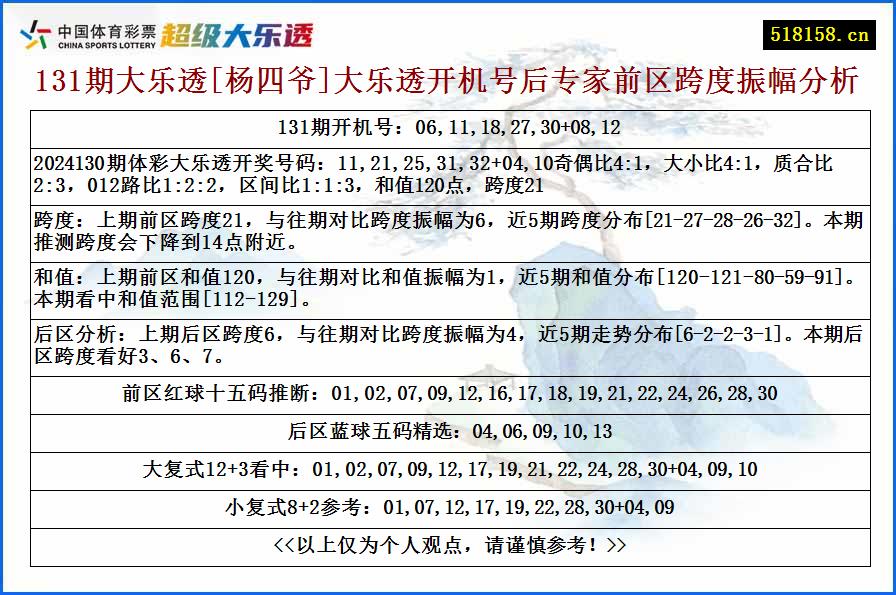 131期大乐透[杨四爷]大乐透开机号后专家前区跨度振幅分析