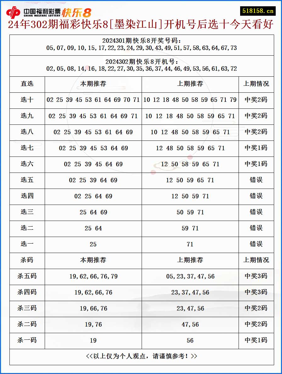 24年302期福彩快乐8[墨染江山]开机号后选十今天看好