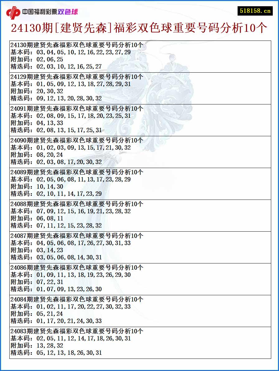 24130期[建贤先森]福彩双色球重要号码分析10个