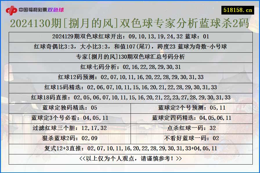 2024130期[捌月的风]双色球专家分析蓝球杀2码