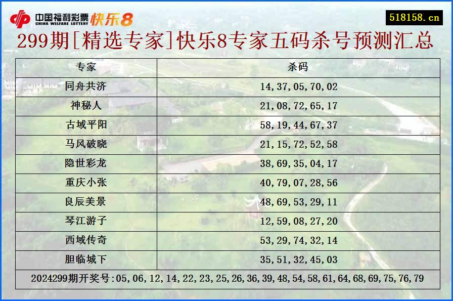 299期[精选专家]快乐8专家五码杀号预测汇总